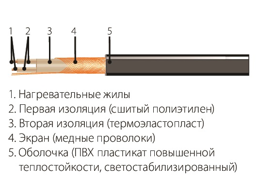 Греющий кабель для кровли СНВ-28-924